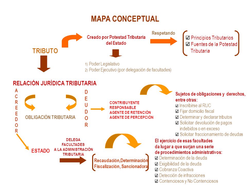 MAPA CONCEPTUAL RELACIÓN JURÍDICA TRIBUTARIA Principios Tributarios