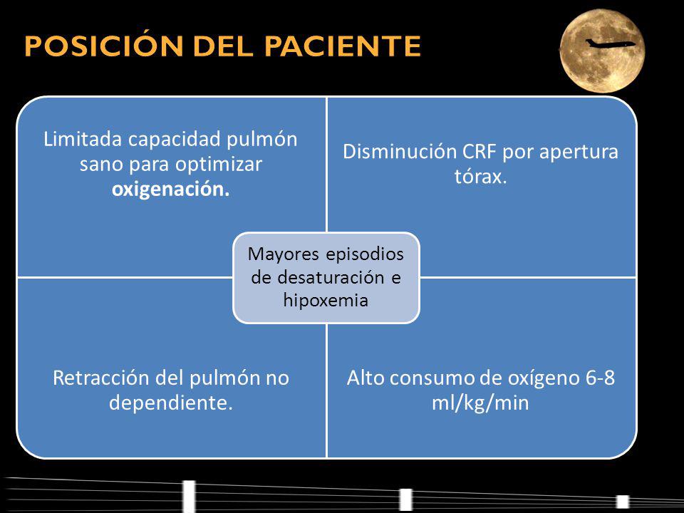 POSICIÓN DEL PACIENTE Mayores episodios de desaturación e hipoxemia. Limitada capacidad pulmón sano para optimizar oxigenación.