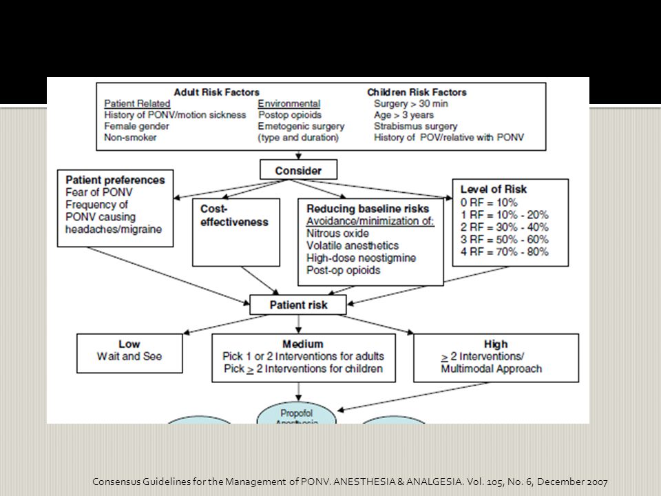 Consensus Guidelines for the Management of PONV. ANESTHESIA & ANALGESIA.