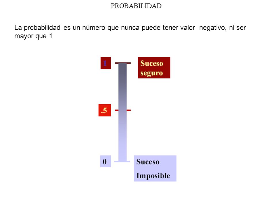PROBABILIDAD La probabilidad es un número que nunca puede tener valor negativo, ni ser mayor que 1