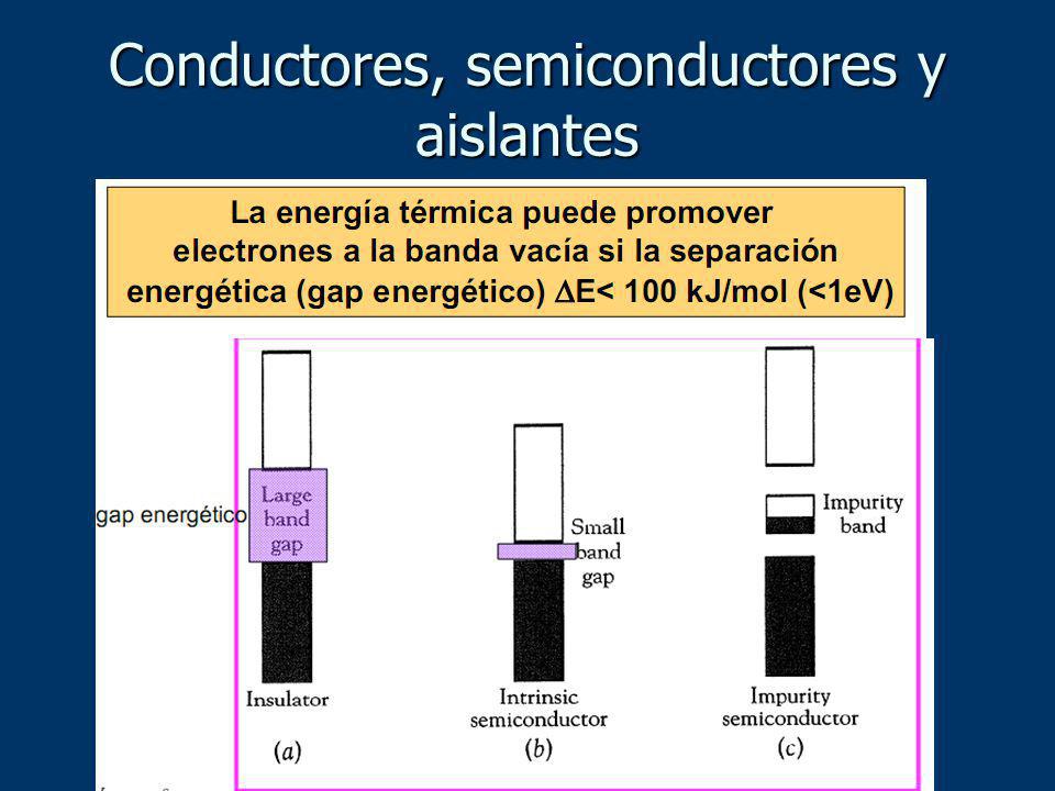 Conductores, semiconductores y aislantes