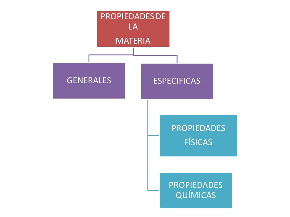 PROPIEDADES DE LA MATERIA GENERALES ESPECIFICAS PROPIEDADES FÍSICAS PROPIEDADES QUÍMICAS