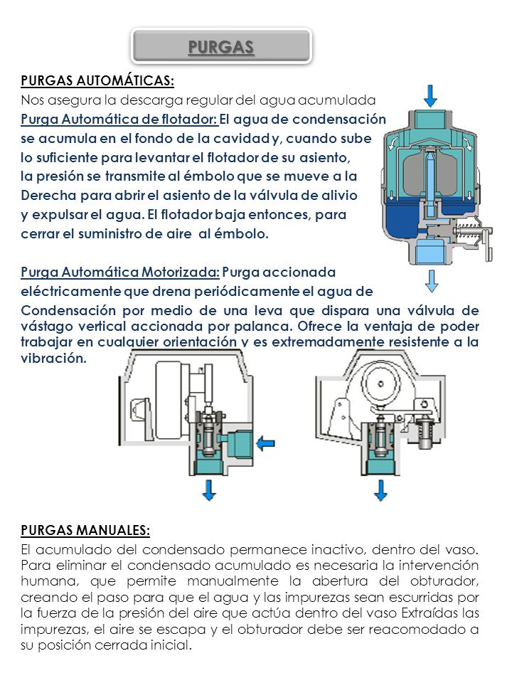 PURGAS AUTOMÁTICAS: Nos asegura la descarga regular del agua acumulada Purga Automática de flotador: El agua de condensación se acumula en el fondo de la cavidad y, cuando sube lo suficiente para levantar el flotador de su asiento, la presión se transmite al émbolo que se mueve a la Derecha para abrir el asiento de la válvula de alivio y expulsar el agua. El flotador baja entonces, para cerrar el suministro de aire al émbolo. Purga Automática Motorizada: Purga accionada eléctricamente que drena periódicamente el agua de Condensación por medio de una leva que dispara una válvula de vástago vertical accionada por palanca. Ofrece la ventaja de poder trabajar en cualquier orientación y es extremadamente resistente a la vibración. PURGAS MANUALES: El acumulado del condensado permanece inactivo, dentro del vaso. Para eliminar el condensado acumulado es necesaria la intervención humana, que permite manualmente la abertura del obturador, creando el paso para que el agua y las impurezas sean escurridas por la fuerza de la presión del aire que actúa dentro del vaso Extraídas las impurezas, el aire se escapa y el obturador debe ser reacomodado a su posición cerrada inicial.