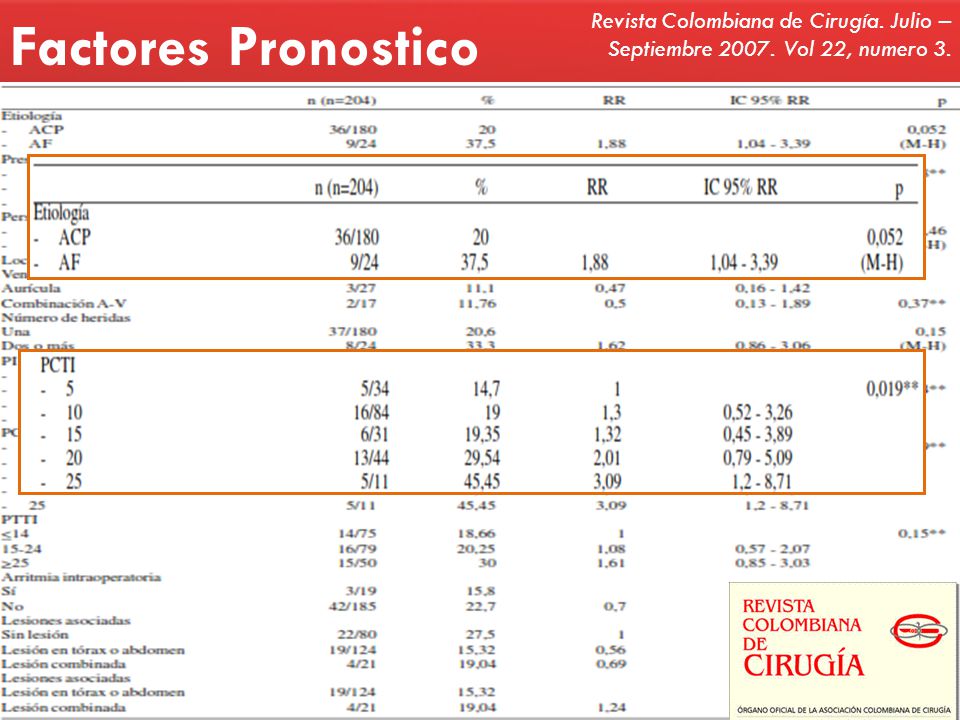 Factores Pronostico Revista Colombiana de Cirugía. Julio – Septiembre Vol 22, numero 3.