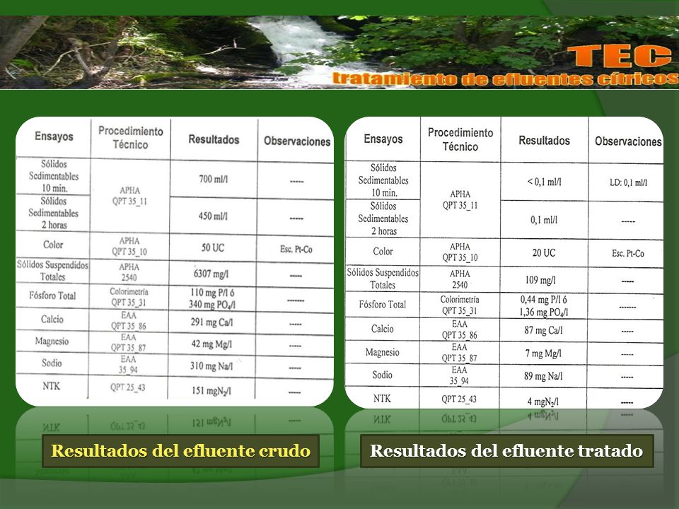 Resultados del efluente crudo Resultados del efluente tratado