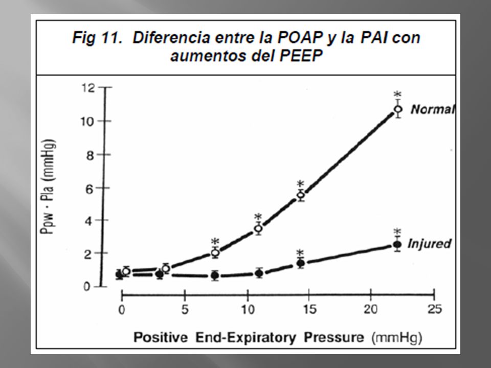 Se plantea que en ventilación mecánica con alto PEEP se altera la POAP, debido al aumento de la presión pleural. Sin embargo,