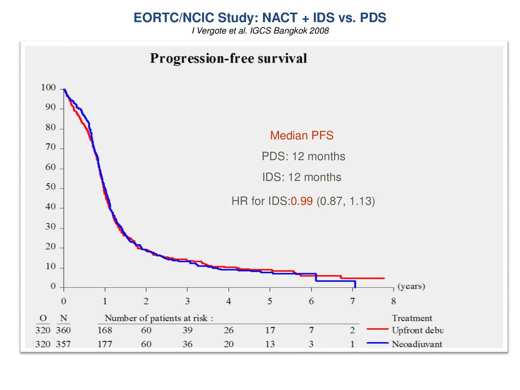 EORTC/NCIC Study: NACT + IDS vs. PDS I Vergote et al. IGCS Bangkok 2008