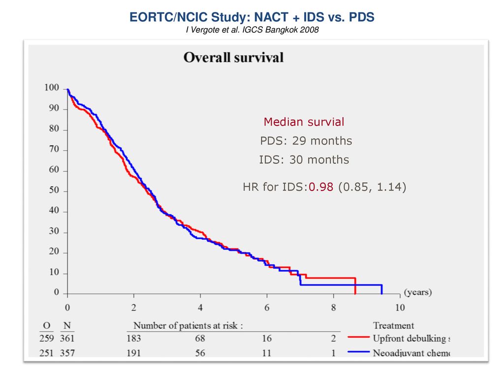 EORTC/NCIC Study: NACT + IDS vs. PDS I Vergote et al. IGCS Bangkok 2008