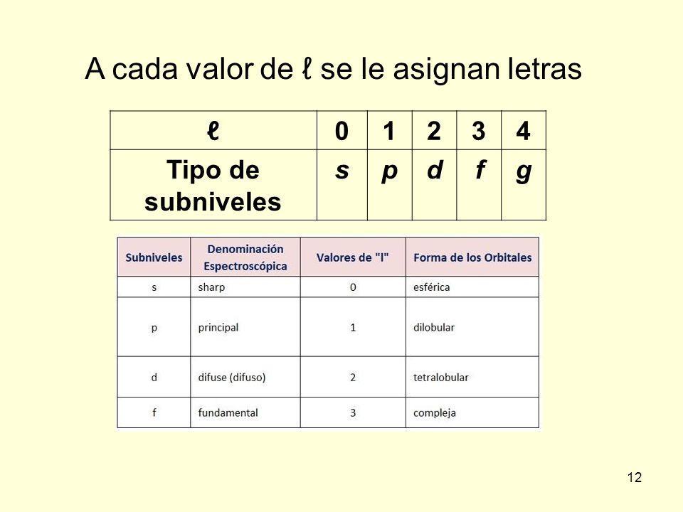 A cada valor de ℓ se le asignan letras