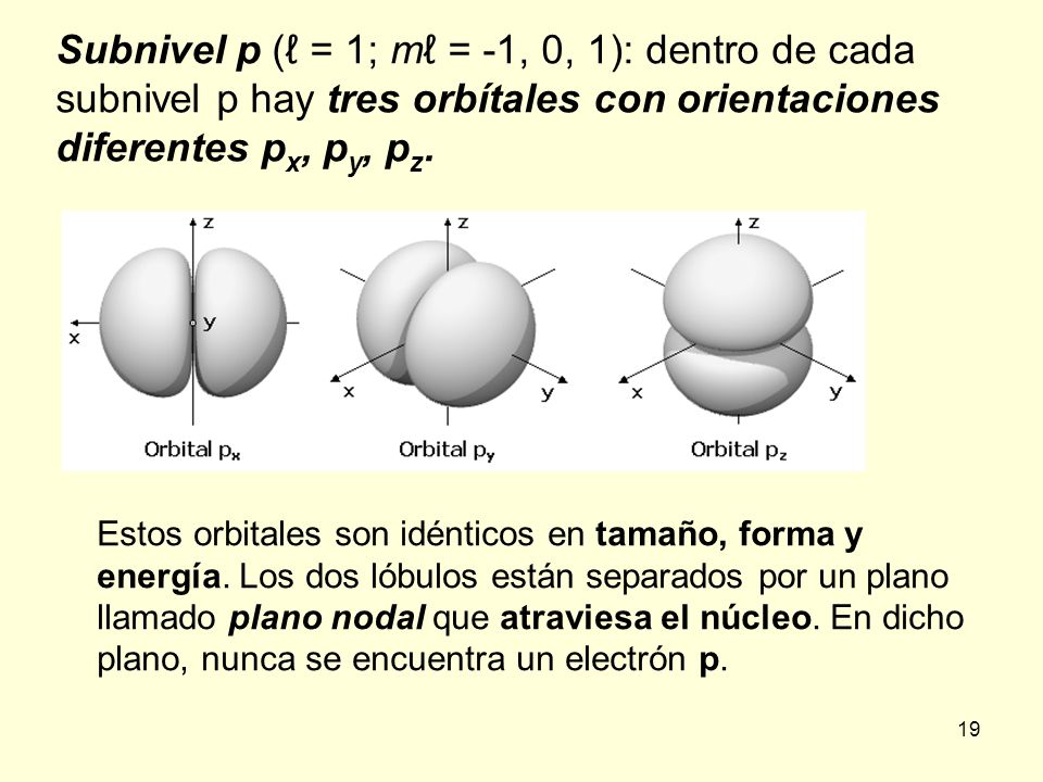 Subnivel p (ℓ = 1; mℓ = -1, 0, 1): dentro de cada subnivel p hay tres orbítales con orientaciones diferentes px, py, pz.