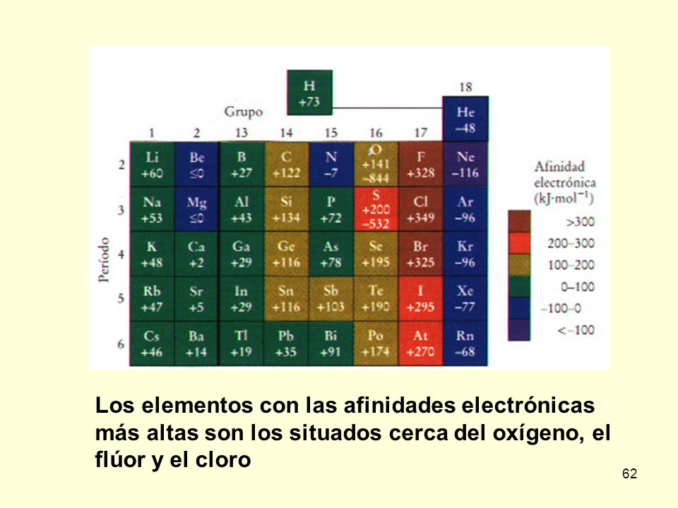 Los elementos con las afinidades electrónicas más altas son los situados cerca del oxígeno, el flúor y el cloro