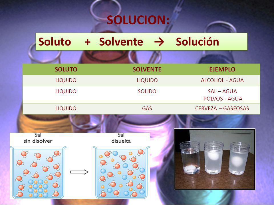 SOLUCION: Soluto + Solvente → Solución SOLUTO SOLVENTE EJEMPLO LIQUIDO