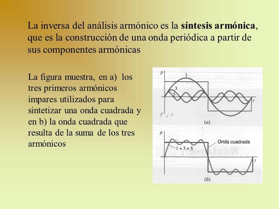 La inversa del análisis armónico es la síntesis armónica, que es la construcción de una onda periódica a partir de sus componentes armónicas