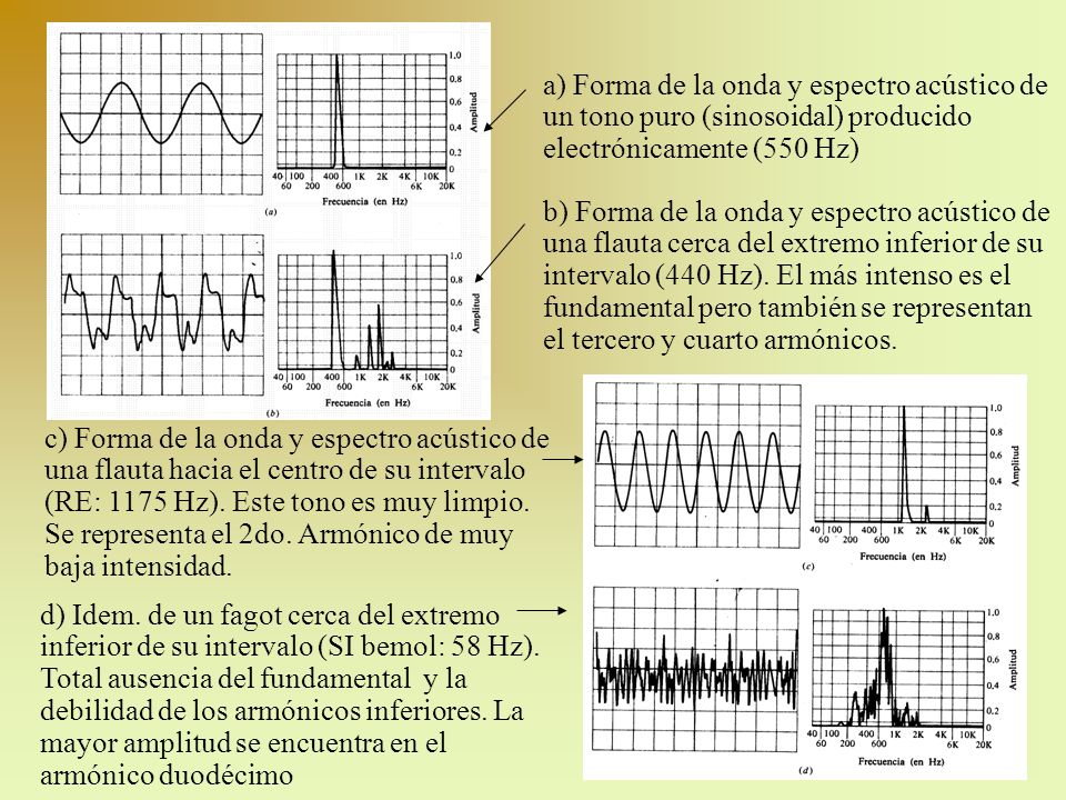 a) Forma de la onda y espectro acústico de un tono puro (sinosoidal) producido electrónicamente (550 Hz)