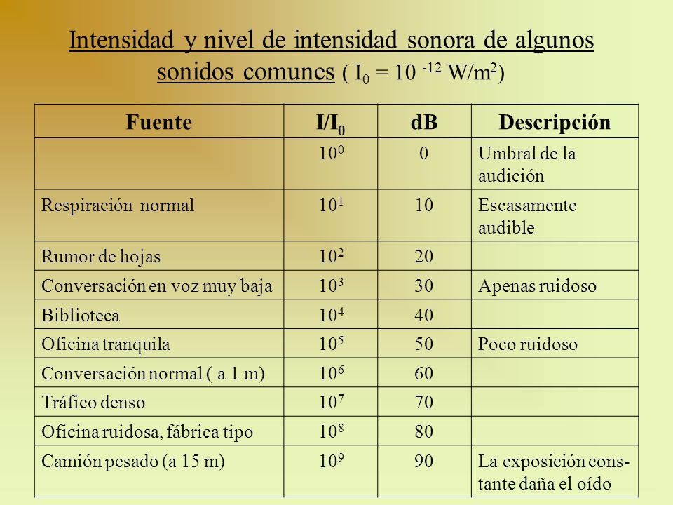 Intensidad y nivel de intensidad sonora de algunos sonidos comunes ( I0 = W/m2)