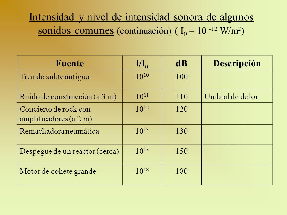 Intensidad y nivel de intensidad sonora de algunos sonidos comunes (continuación) ( I0 = W/m2)
