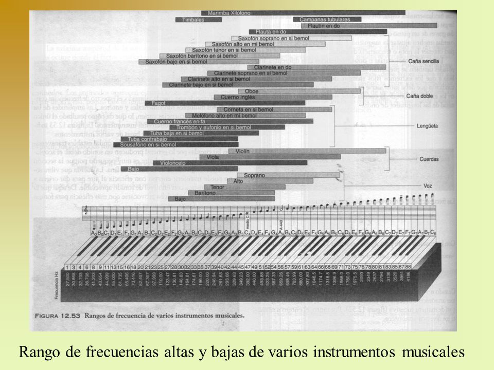 Rango de frecuencias altas y bajas de varios instrumentos musicales