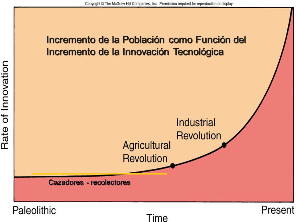 Incremento de la Población como Función del Incremento de la Innovación Tecnológica