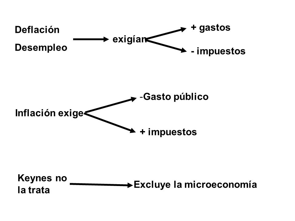 + gastos - impuestos. Deflación. Desempleo. exigían. Gasto público. + impuestos. Inflación exige.