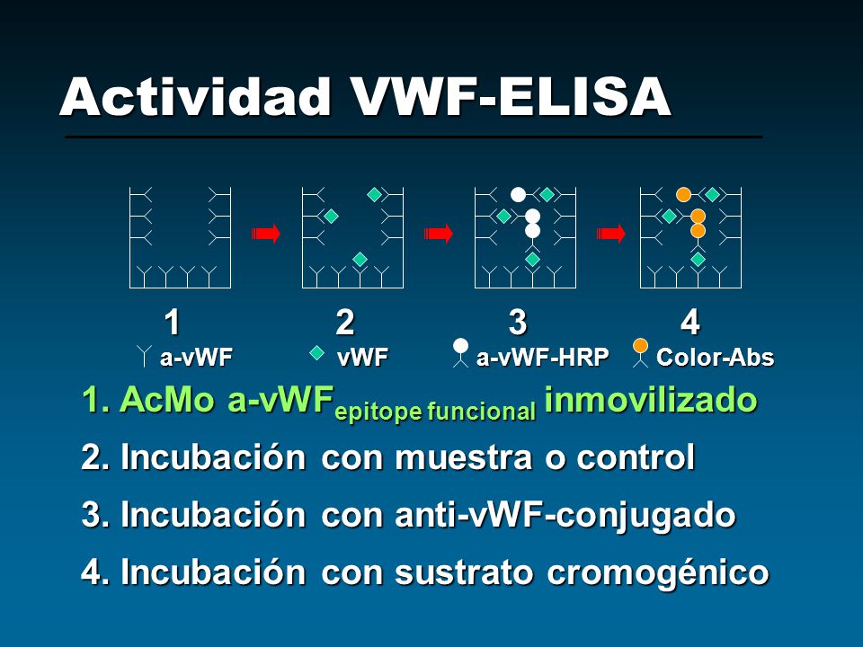 Actividad VWF-ELISA a-vWF. vWF. a-vWF-HRP. Color-Abs. 1. AcMo a-vWFepitope funcional inmovilizado.