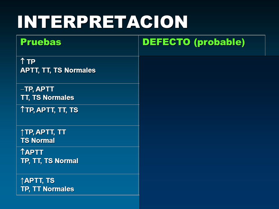 INTERPRETACION Pruebas DEFECTO (probable) ↑TP, APTT, TT ↑APTT, TS  TP