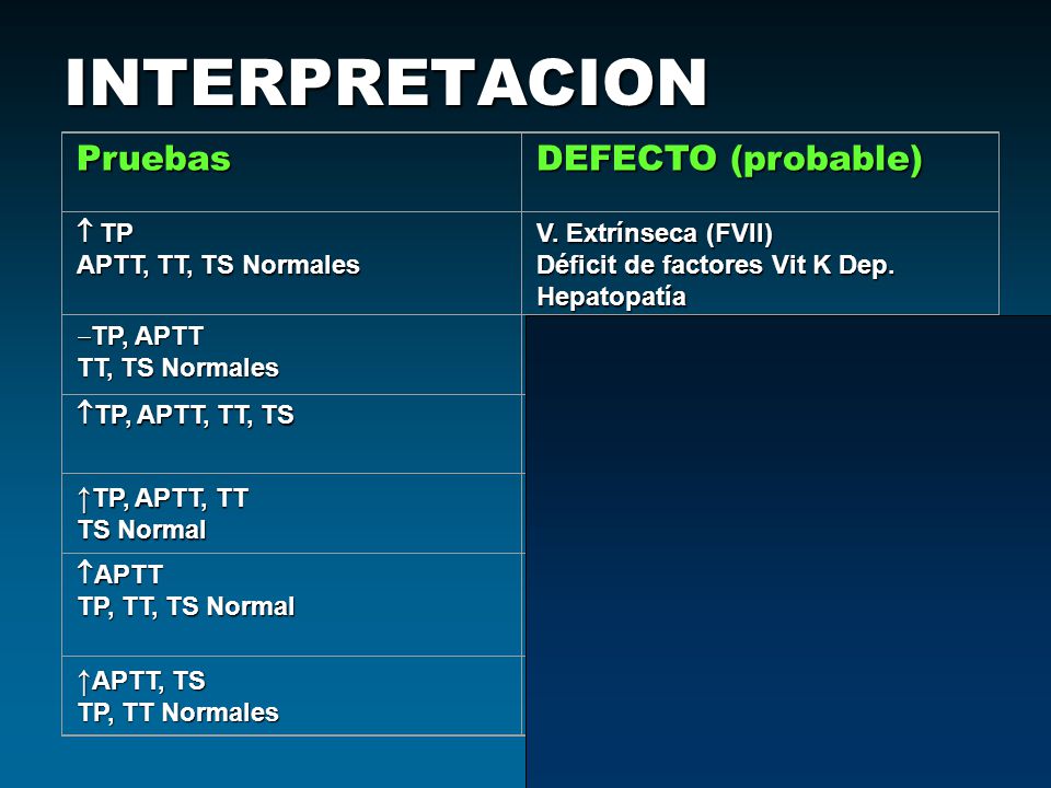 INTERPRETACION Pruebas DEFECTO (probable) ↑TP, APTT, TT ↑APTT, TS  TP