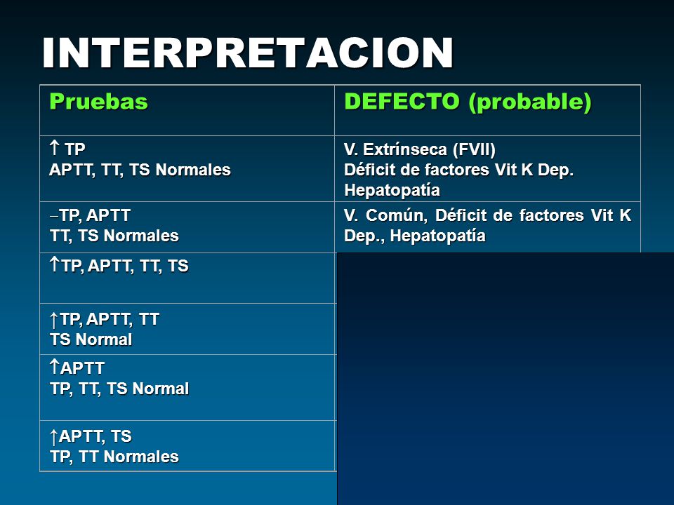 INTERPRETACION Pruebas DEFECTO (probable) ↑TP, APTT, TT ↑APTT, TS  TP