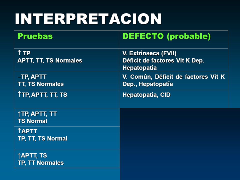 INTERPRETACION Pruebas DEFECTO (probable) ↑TP, APTT, TT ↑APTT, TS  TP