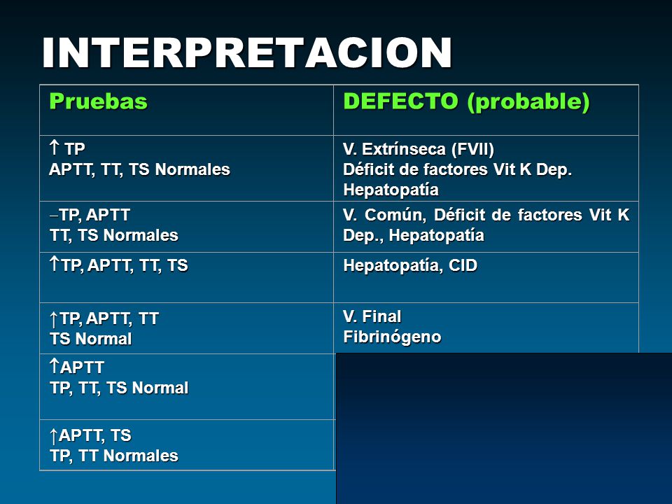 INTERPRETACION Pruebas DEFECTO (probable) ↑TP, APTT, TT ↑APTT, TS  TP