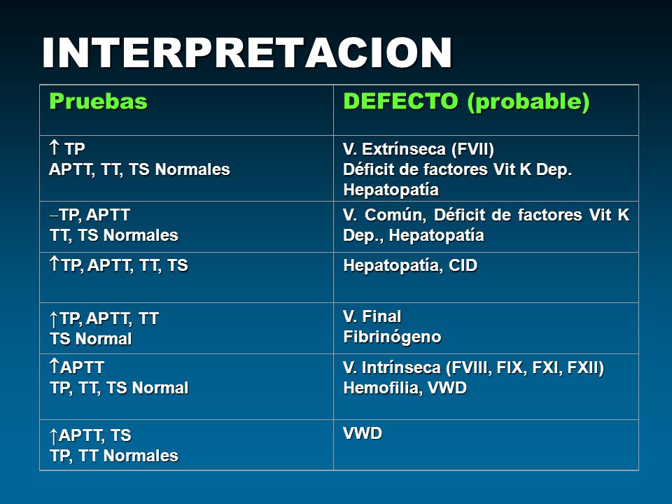INTERPRETACION Pruebas DEFECTO (probable) ↑TP, APTT, TT ↑APTT, TS  TP