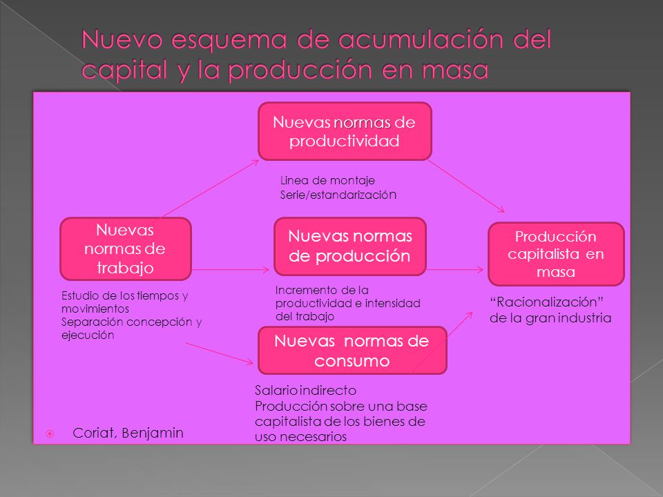 Nuevo esquema de acumulación del capital y la producción en masa