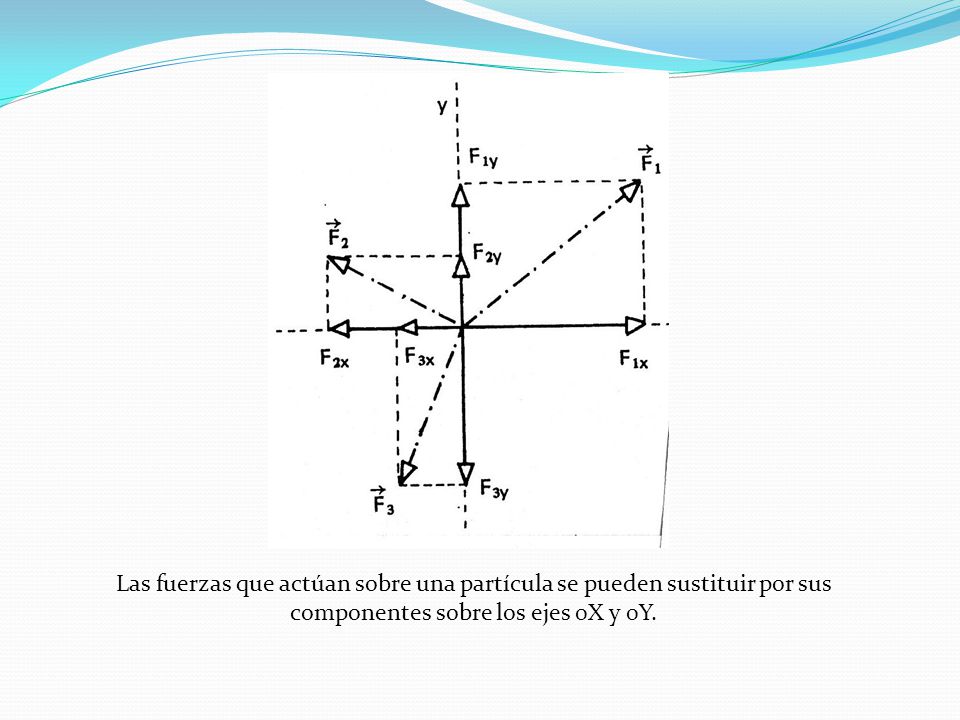 Las fuerzas que actúan sobre una partícula se pueden sustituir por sus componentes sobre los ejes 0X y 0Y.