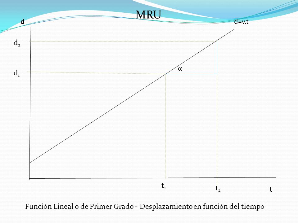 MRU d d=v.t d2 α d1 t1 t2 t Función Lineal o de Primer Grado - Desplazamiento en función del tiempo