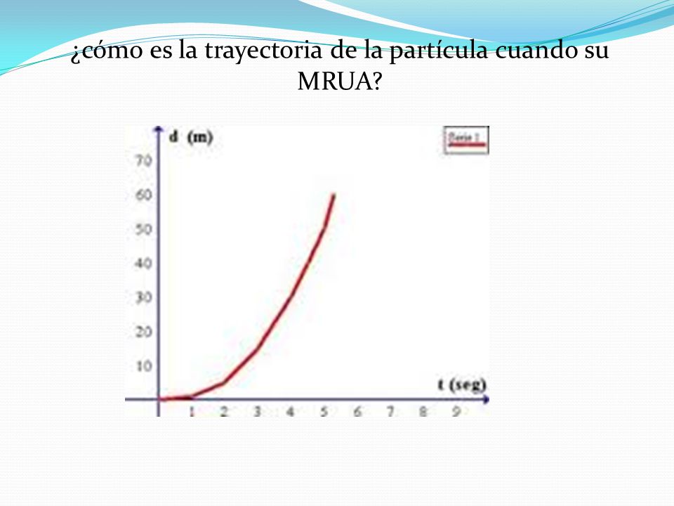¿cómo es la trayectoria de la partícula cuando su MRUA