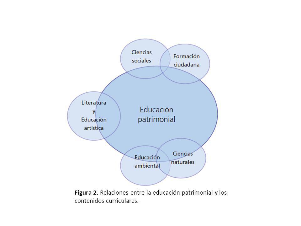Figura 2. Relaciones entre la educación patrimonial y los contenidos curriculares.
