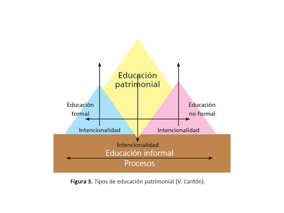 Figura 3. Tipos de educación patrimonial (V. Cantón).