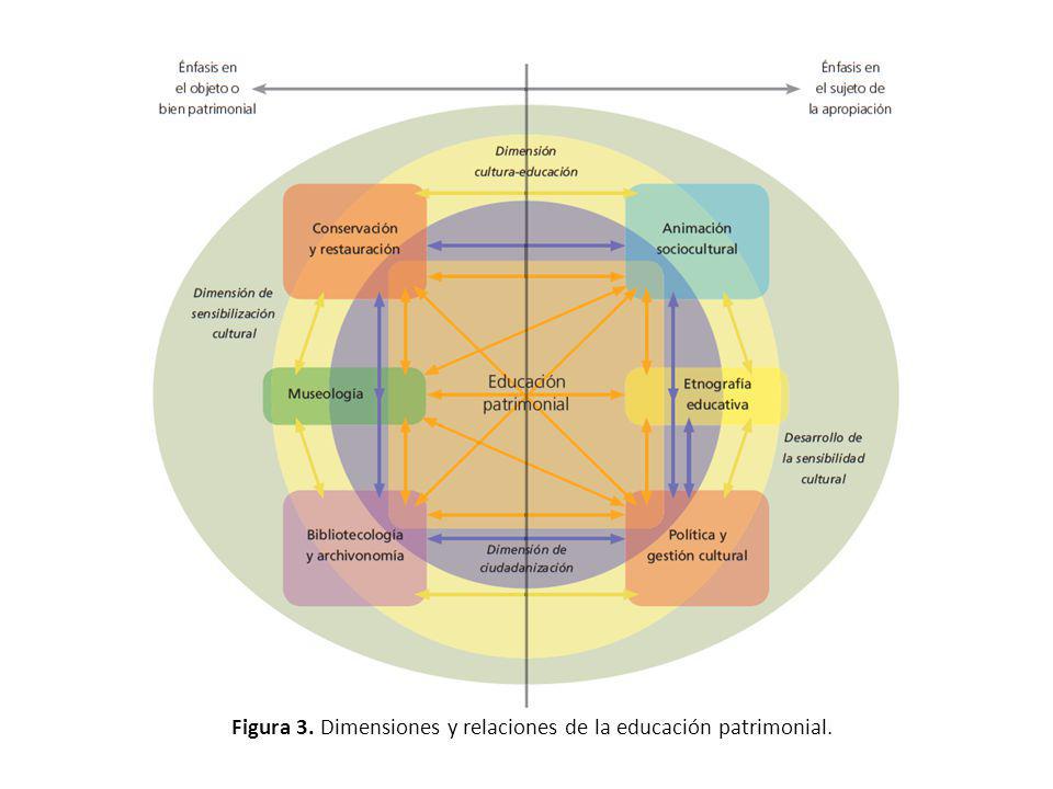 Figura 3. Tipos de educación patrimonial (V. Cantón).