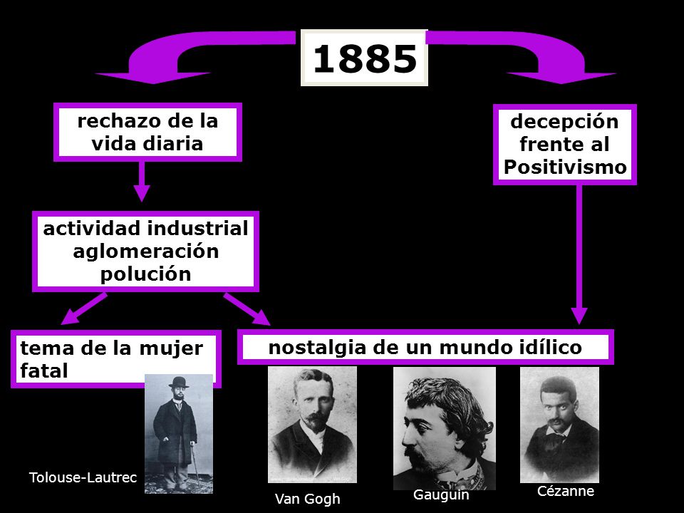 1885 rechazo de la vida diaria decepción frente al Positivismo