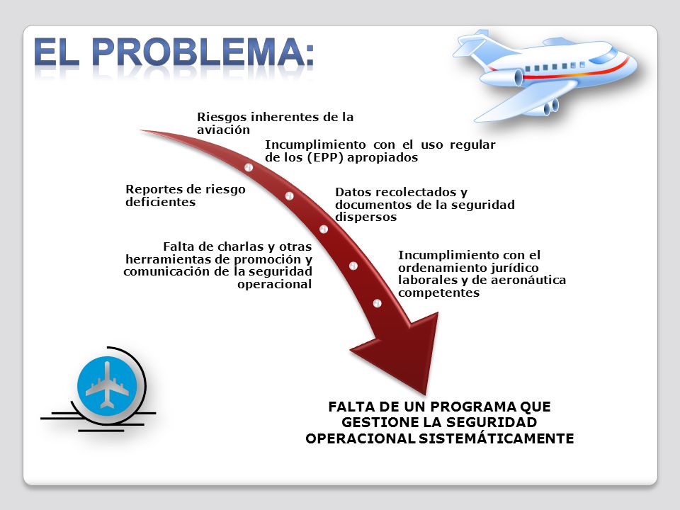 EL PROBLEMA: Riesgos inherentes de la aviación. Incumplimiento con el uso regular de los (EPP) apropiados.