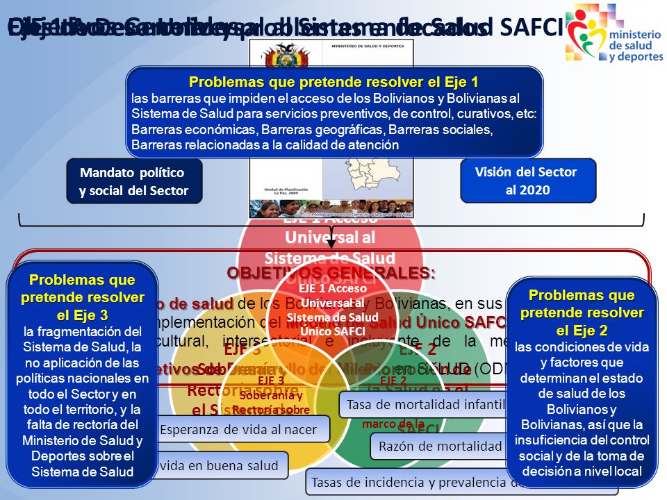 EJE 1 Acceso Universal al Sistema de Salud SAFCI Ejes de Desarrollo
