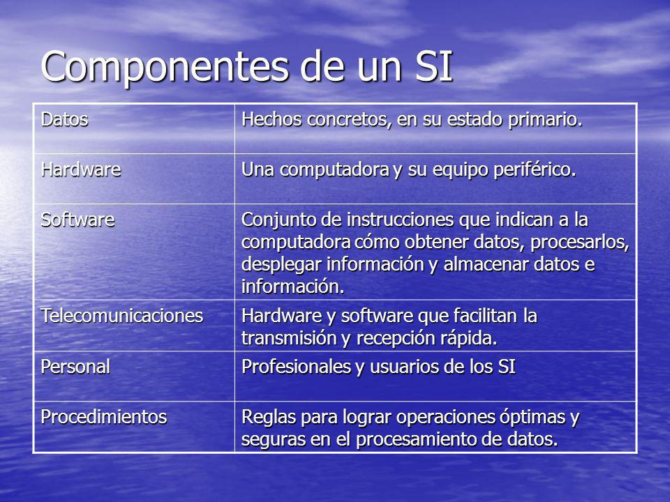 Componentes de un SI Datos Hechos concretos, en su estado primario.