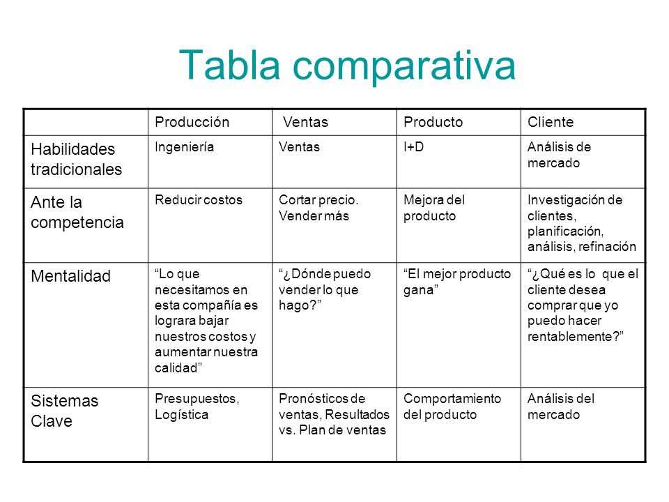 Tabla comparativa Habilidades tradicionales Ante la competencia