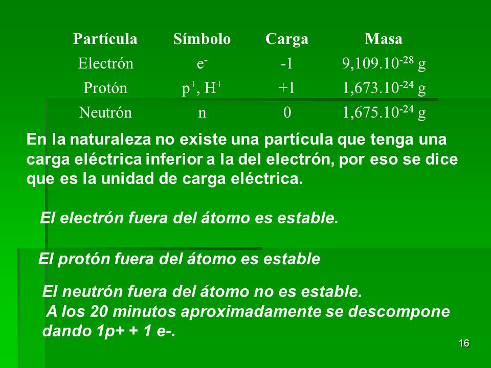 Partícula Símbolo. Carga. Masa. Electrón. e , g. Protón. p+, H , g.