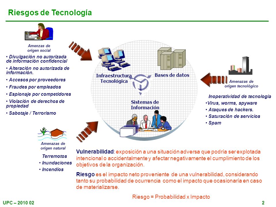 Riesgos de Tecnología Amenzas de origen social. Divulgación no autorizada de información confidencial.