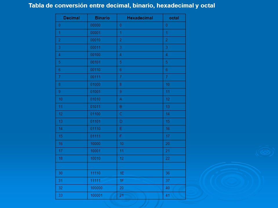 Tabla de conversión entre decimal, binario, hexadecimal y octal