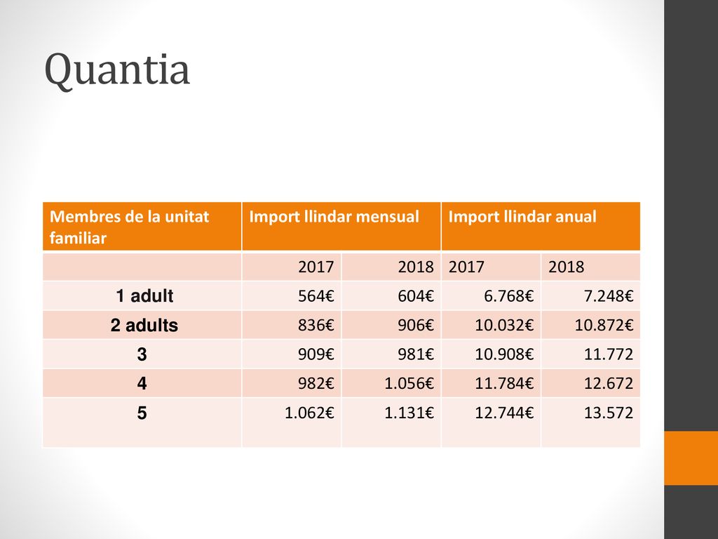 Quantia Membres de la unitat familiar Import llindar mensual