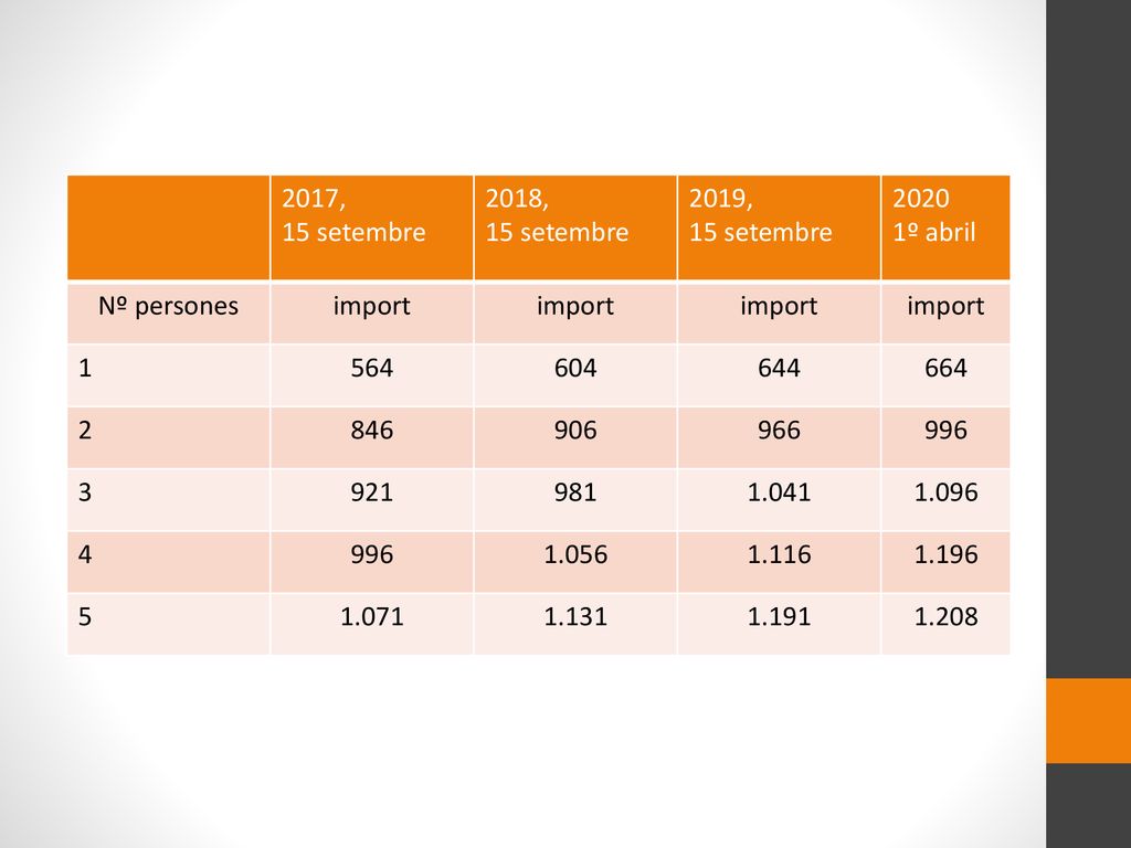 2017, 15 setembre. 2018, 2019, º abril. Nº persones. import