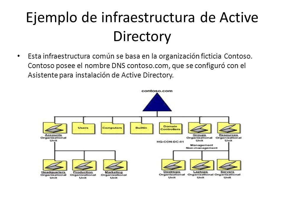 Ejemplo de infraestructura de Active Directory
