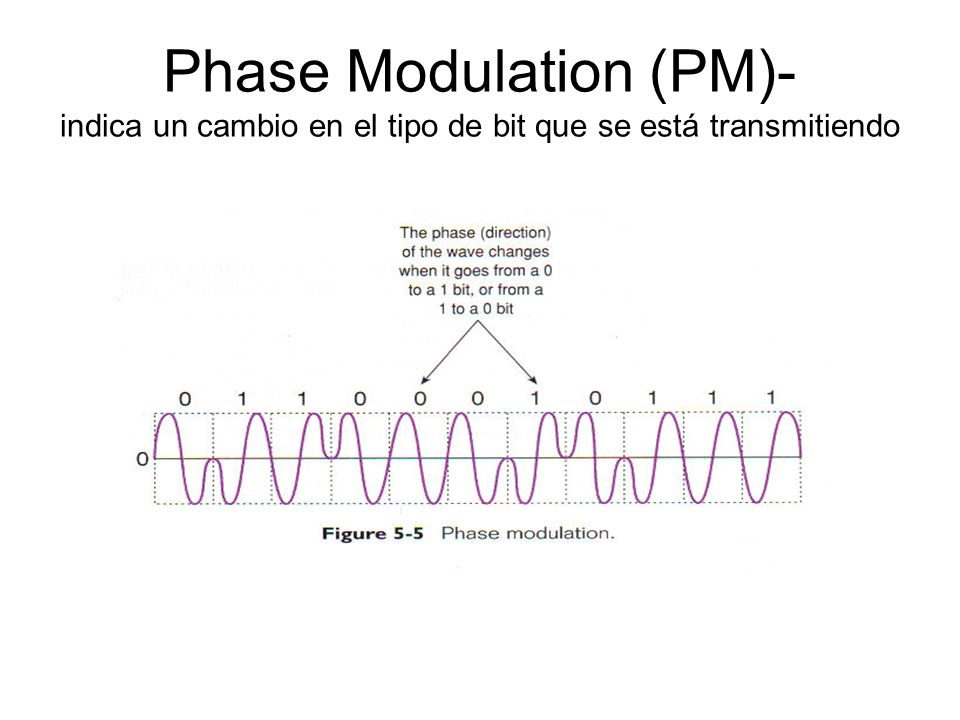 Phase Modulation (PM)- indica un cambio en el tipo de bit que se está transmitiendo