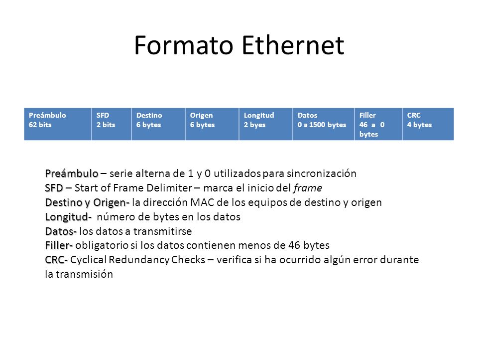 Formato Ethernet Preámbulo. 62 bits. SFD. 2 bits. Destino. 6 bytes. Origen. Longitud. 2 byes.